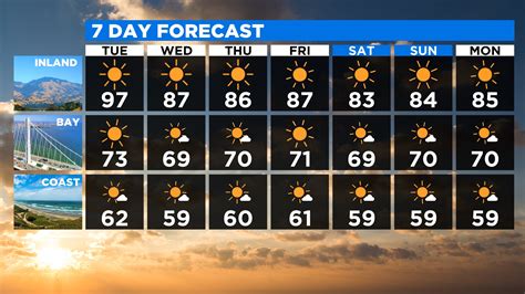 10 day weather forecast sonoma ca